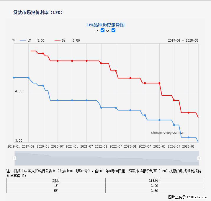 重磅！降息！桂林房贷利率3.0% - 咸阳生活资讯 - 咸阳28生活网 xianyang.28life.com